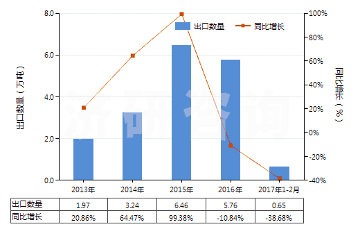 2013-2017年2月中國二氧化碳(HS28112100)出口量及增速統(tǒng)計